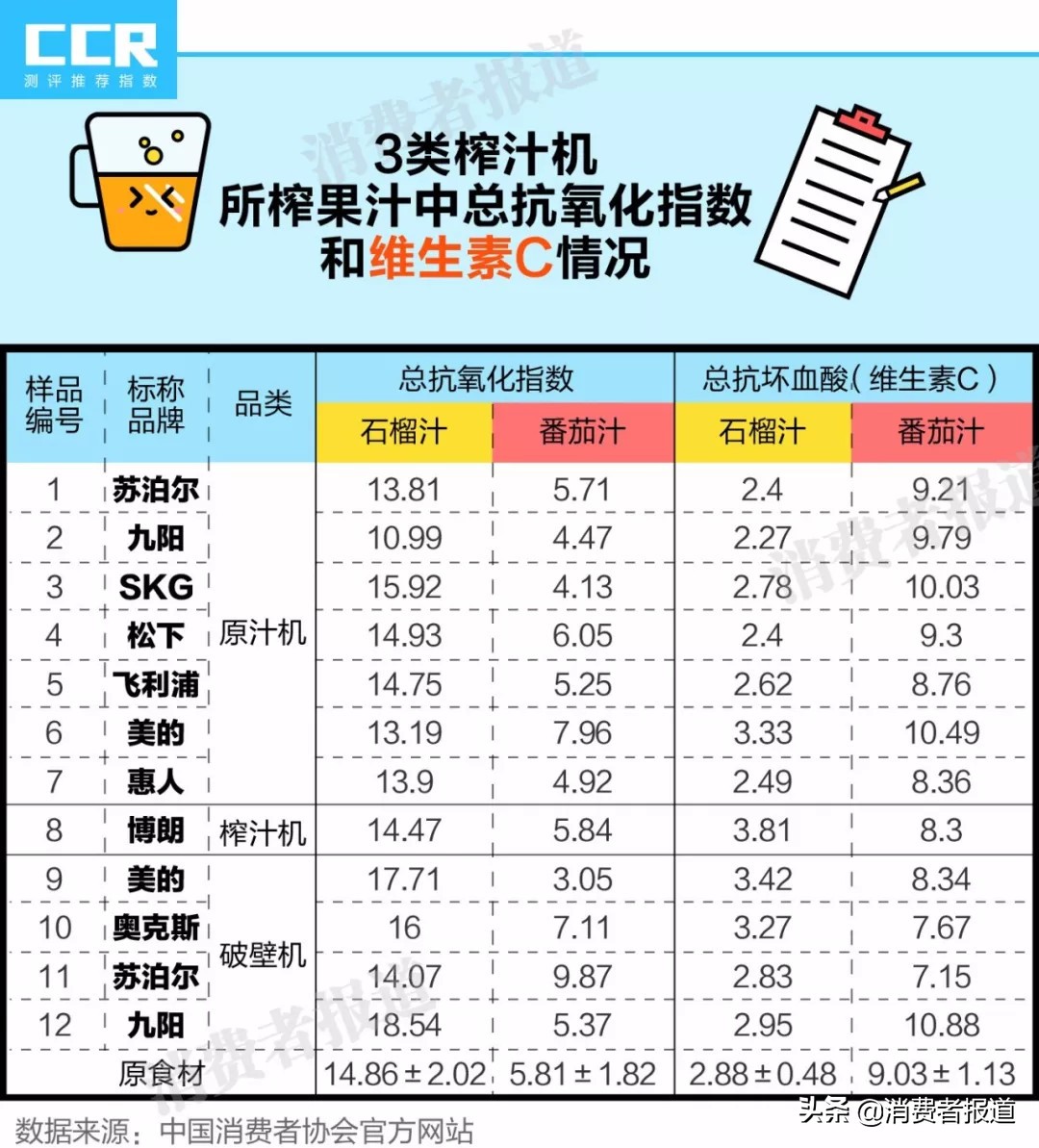 买破壁机好还是榨汁机好？到底买哪种比较好呢？​