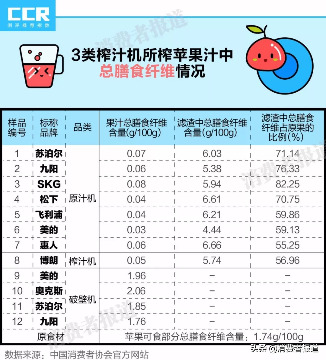 十二款榨汁产品比较试验测试结果