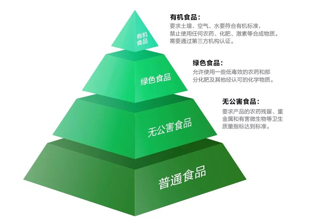 食品分为普通、无公害、绿色、有机四种等级，最高等级就是有机.png