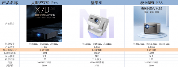 4000以内投影仪推荐，全面测评三款主流投影仪之后，哪款值得买？