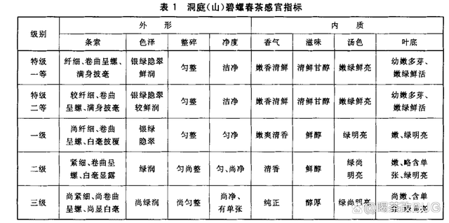 碧螺春茶感官指标.png