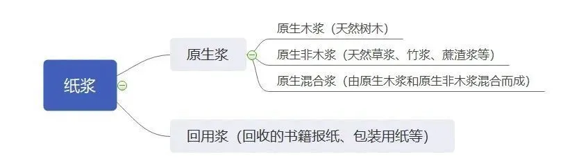 一般认为原生木浆质量最好.webp