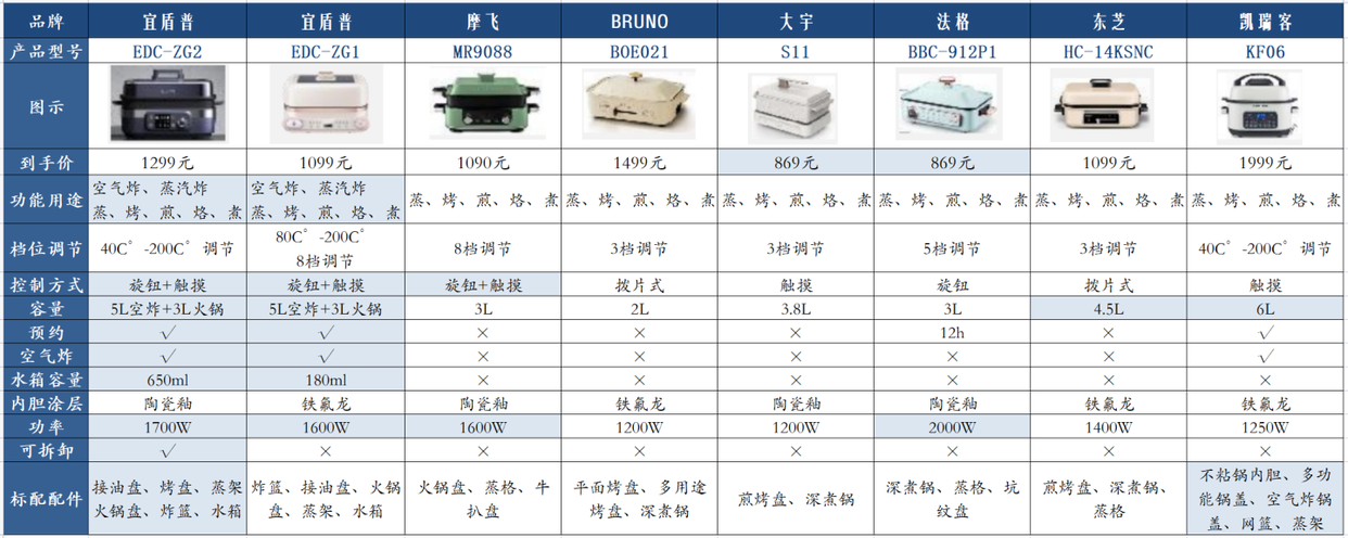 7个品牌的料理锅爆款进行对比横测.png