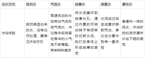 花洒的出水方式可以通过花洒上面的小把手转动转换实现.jpeg