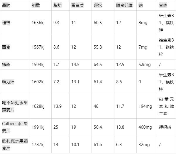 目前市面上热销的几个燕麦片（纯燕麦）的基本数据列出来.jpeg
