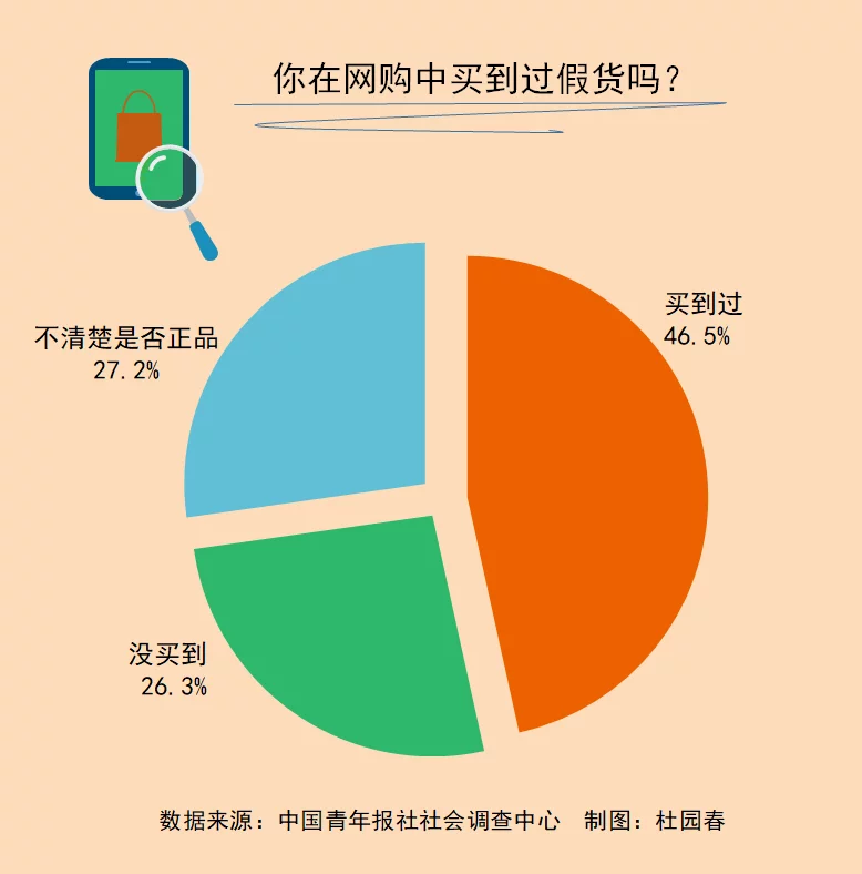 46.5%受访者在网购中买到过假货27.2%不清楚买到的是否正品