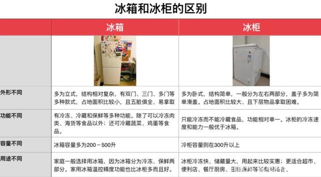 冰柜哪个牌子好？一文教你商用和家用冰柜怎么选！